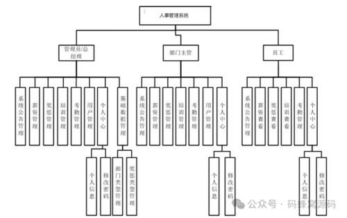 科技公司人事管理系統(tǒng)設(shè)計(jì)與實(shí)現(xiàn) 軟件開(kāi)發(fā)全流程解析